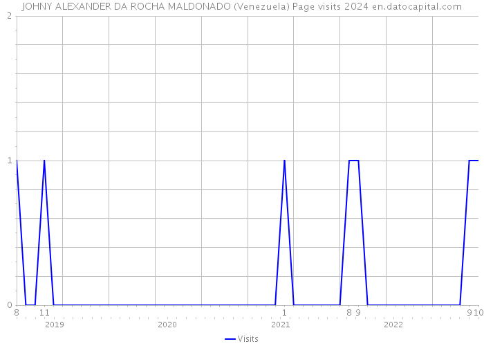 JOHNY ALEXANDER DA ROCHA MALDONADO (Venezuela) Page visits 2024 