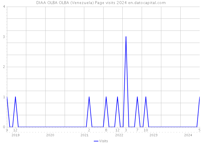 DIAA OLBA OLBA (Venezuela) Page visits 2024 