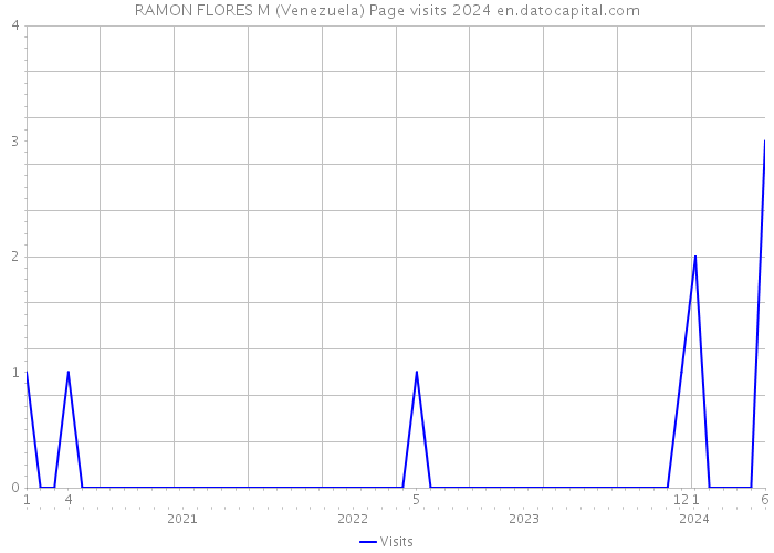 RAMON FLORES M (Venezuela) Page visits 2024 