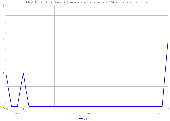 CARMEN ROSALIA MARPA (Venezuela) Page visits 2024 