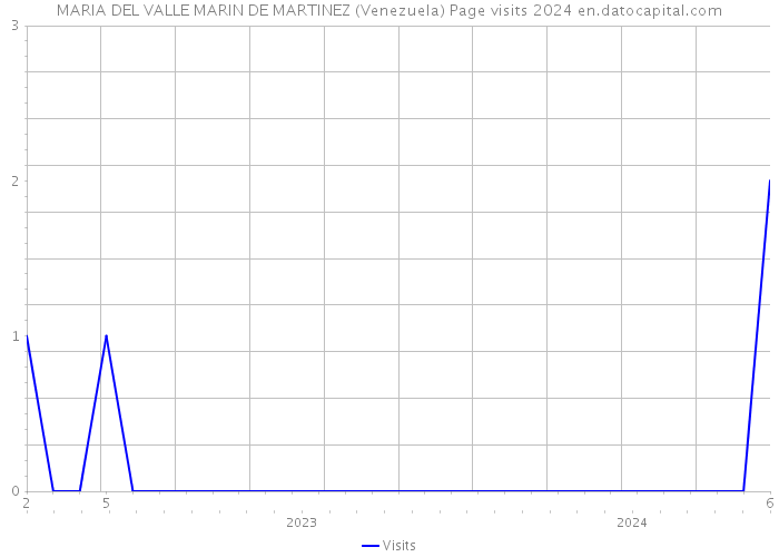 MARIA DEL VALLE MARIN DE MARTINEZ (Venezuela) Page visits 2024 