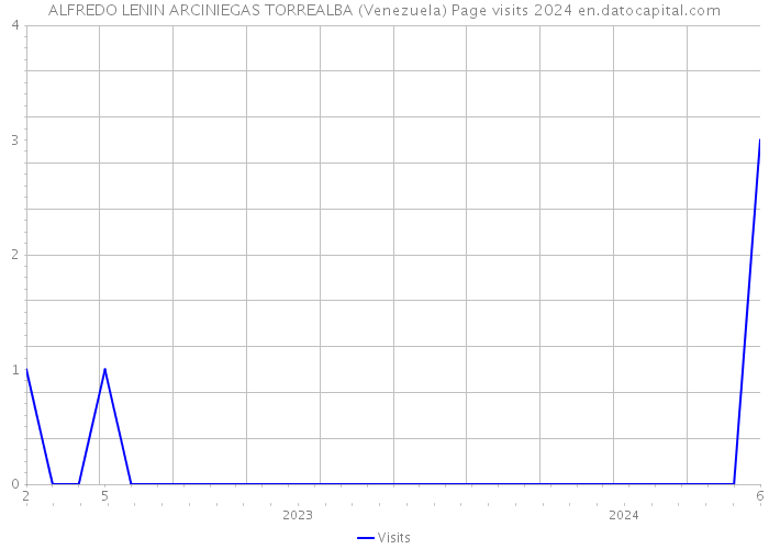 ALFREDO LENIN ARCINIEGAS TORREALBA (Venezuela) Page visits 2024 