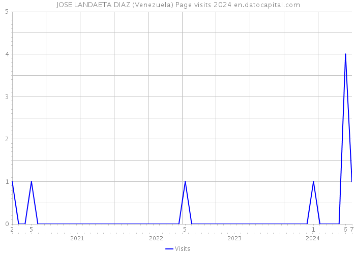 JOSE LANDAETA DIAZ (Venezuela) Page visits 2024 