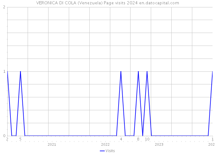 VERONICA DI COLA (Venezuela) Page visits 2024 
