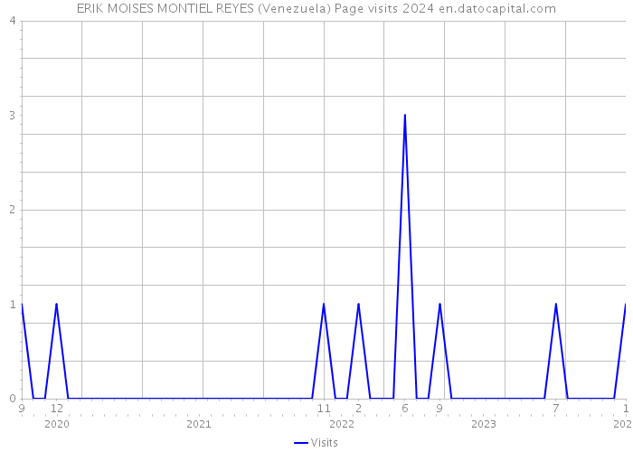ERIK MOISES MONTIEL REYES (Venezuela) Page visits 2024 