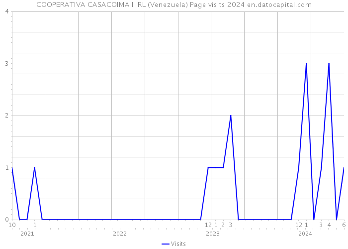 COOPERATIVA CASACOIMA I RL (Venezuela) Page visits 2024 