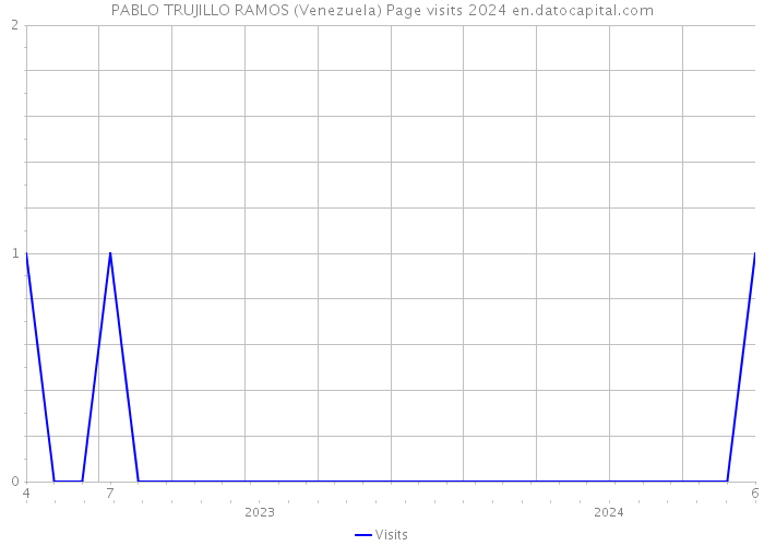 PABLO TRUJILLO RAMOS (Venezuela) Page visits 2024 
