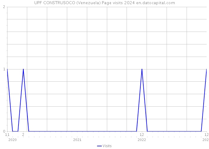 UPF CONSTRUSOCO (Venezuela) Page visits 2024 