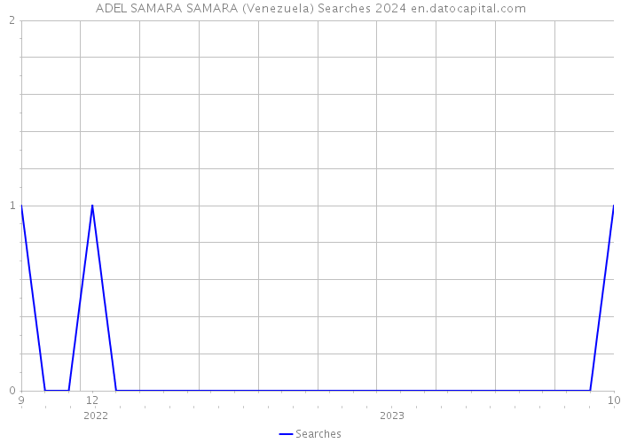 ADEL SAMARA SAMARA (Venezuela) Searches 2024 