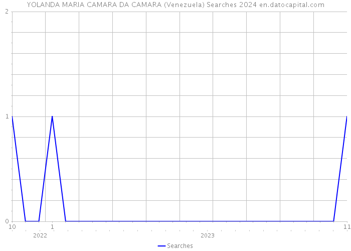 YOLANDA MARIA CAMARA DA CAMARA (Venezuela) Searches 2024 