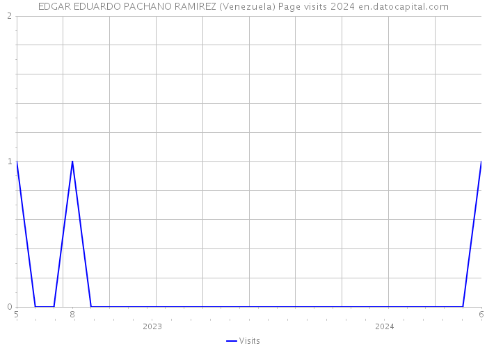 EDGAR EDUARDO PACHANO RAMIREZ (Venezuela) Page visits 2024 