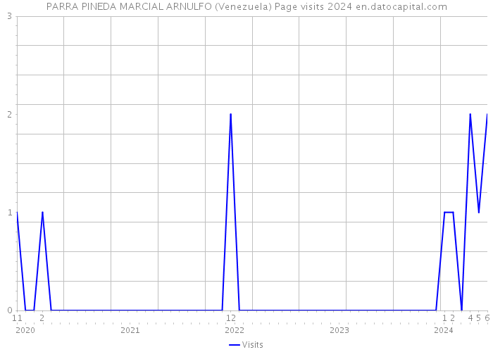 PARRA PINEDA MARCIAL ARNULFO (Venezuela) Page visits 2024 