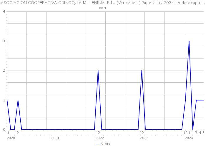 ASOCIACION COOPERATIVA ORINOQUIA MILLENIUM, R.L.. (Venezuela) Page visits 2024 