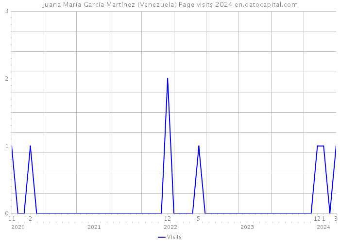 Juana María García Martínez (Venezuela) Page visits 2024 