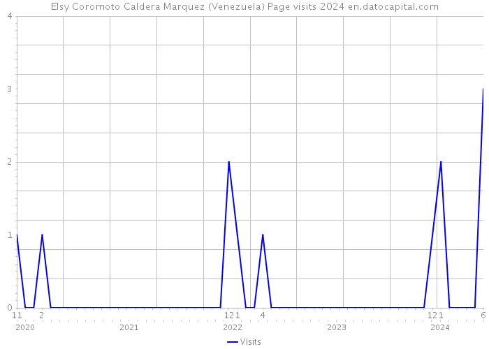 Elsy Coromoto Caldera Marquez (Venezuela) Page visits 2024 