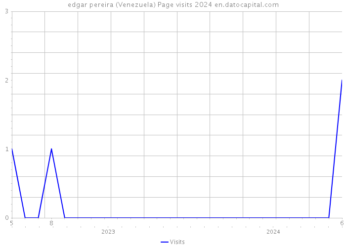 edgar pereira (Venezuela) Page visits 2024 