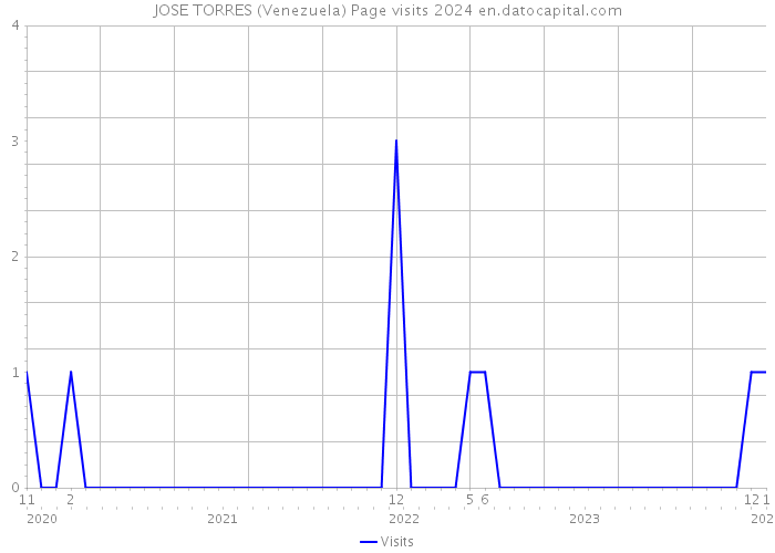 JOSE TORRES (Venezuela) Page visits 2024 