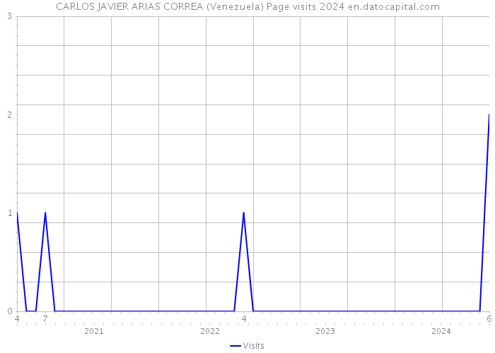 CARLOS JAVIER ARIAS CORREA (Venezuela) Page visits 2024 