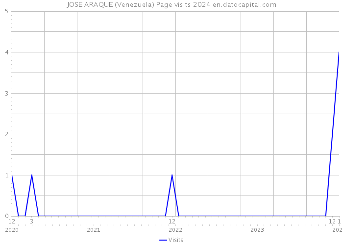 JOSE ARAQUE (Venezuela) Page visits 2024 