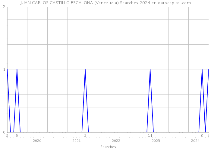 JUAN CARLOS CASTILLO ESCALONA (Venezuela) Searches 2024 