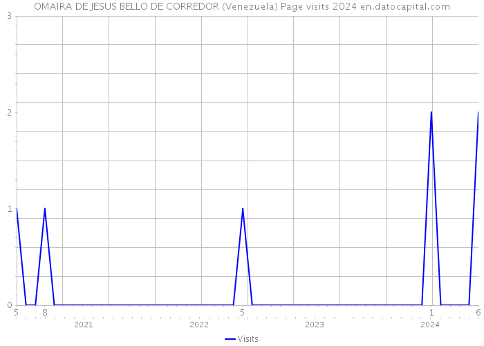 OMAIRA DE JESUS BELLO DE CORREDOR (Venezuela) Page visits 2024 
