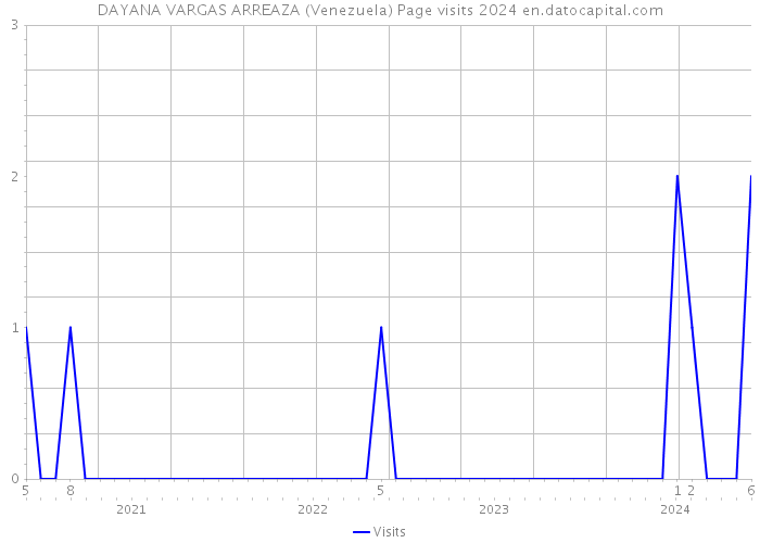 DAYANA VARGAS ARREAZA (Venezuela) Page visits 2024 