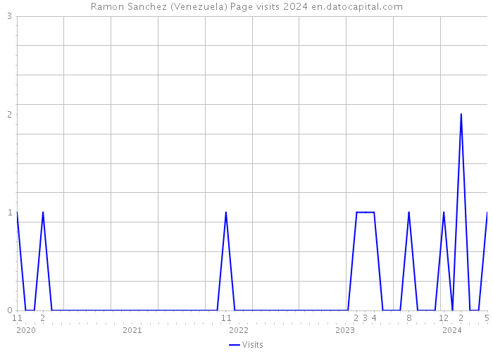 Ramon Sanchez (Venezuela) Page visits 2024 