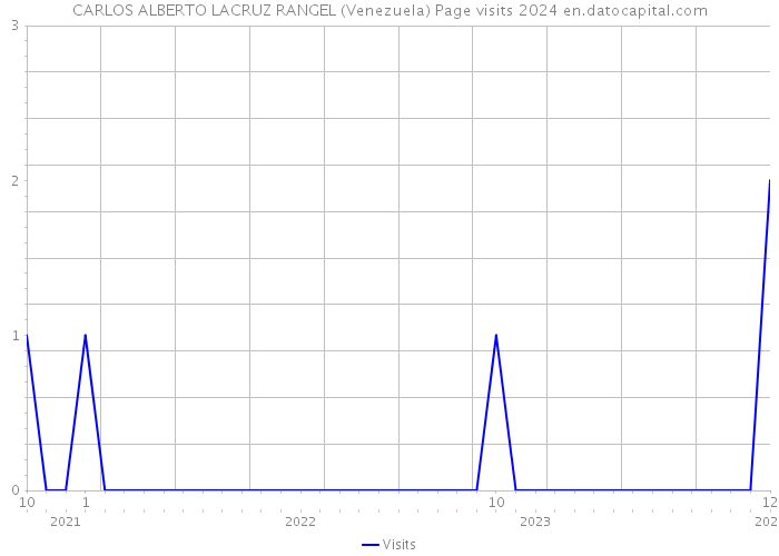 CARLOS ALBERTO LACRUZ RANGEL (Venezuela) Page visits 2024 