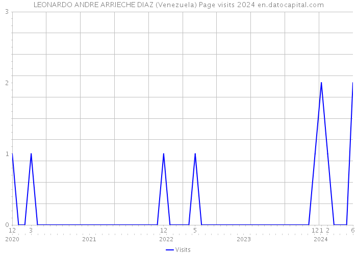 LEONARDO ANDRE ARRIECHE DIAZ (Venezuela) Page visits 2024 