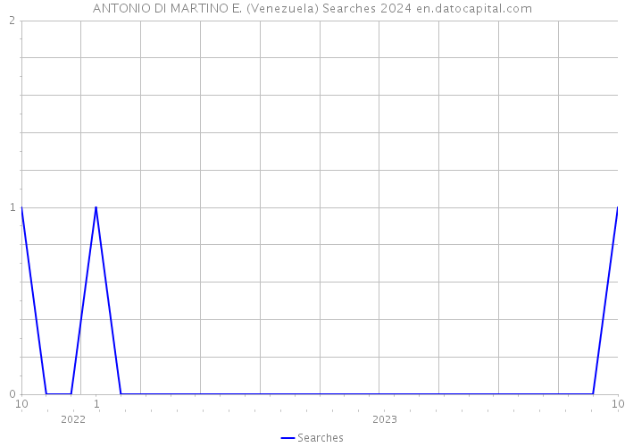 ANTONIO DI MARTINO E. (Venezuela) Searches 2024 