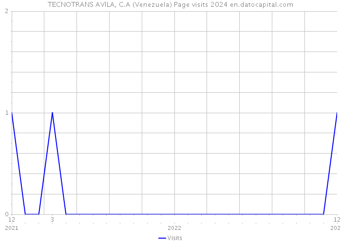TECNOTRANS AVILA, C.A (Venezuela) Page visits 2024 