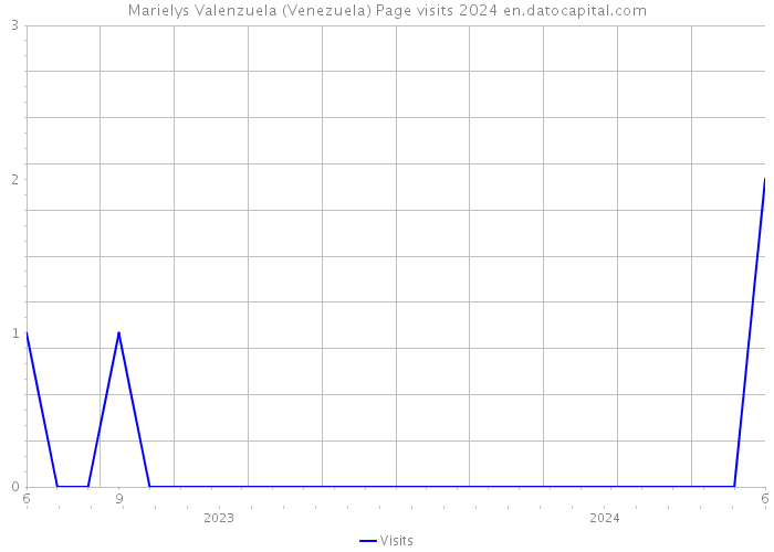 Marielys Valenzuela (Venezuela) Page visits 2024 