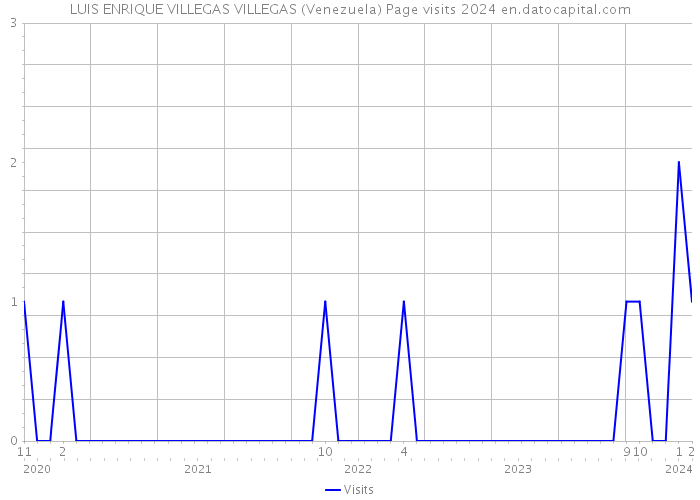 LUIS ENRIQUE VILLEGAS VILLEGAS (Venezuela) Page visits 2024 