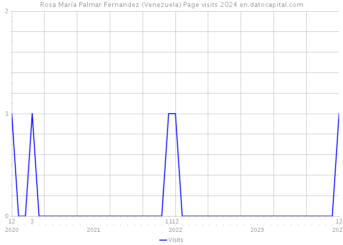 Rosa María Palmar Fernandez (Venezuela) Page visits 2024 