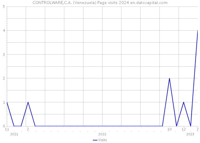 CONTROLWARE,C.A. (Venezuela) Page visits 2024 