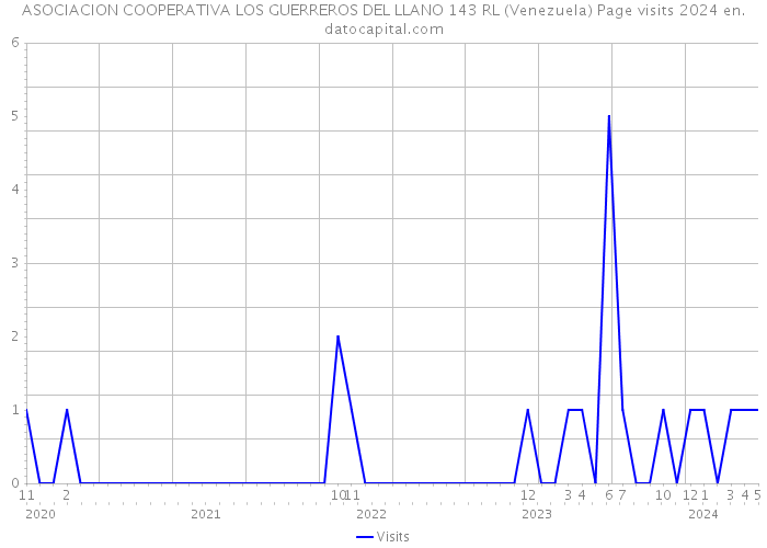 ASOCIACION COOPERATIVA LOS GUERREROS DEL LLANO 143 RL (Venezuela) Page visits 2024 