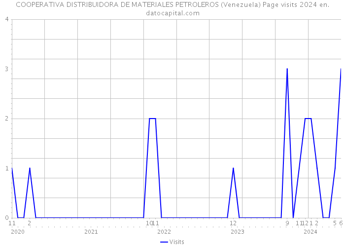 COOPERATIVA DISTRIBUIDORA DE MATERIALES PETROLEROS (Venezuela) Page visits 2024 