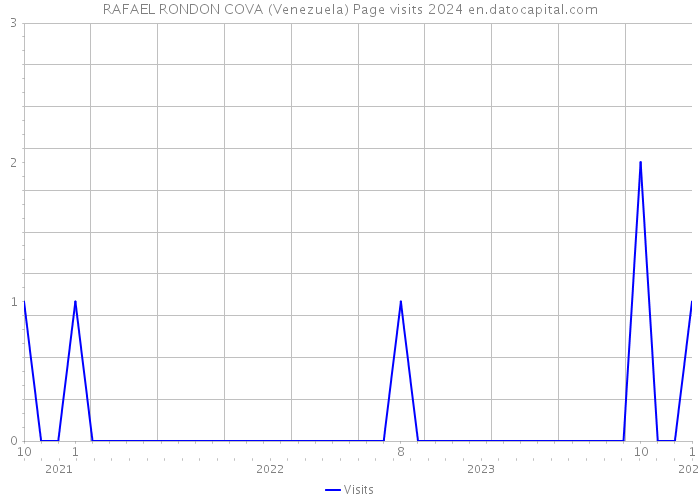 RAFAEL RONDON COVA (Venezuela) Page visits 2024 