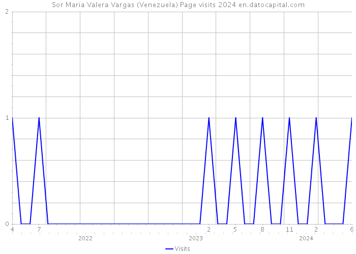 Sor Maria Valera Vargas (Venezuela) Page visits 2024 