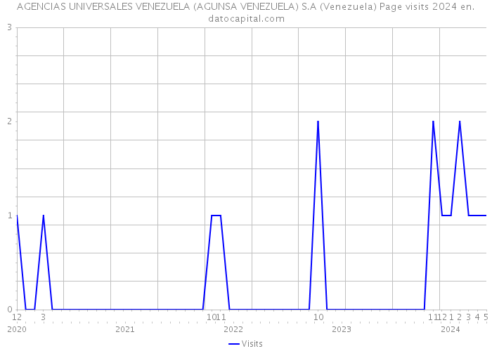 AGENCIAS UNIVERSALES VENEZUELA (AGUNSA VENEZUELA) S.A (Venezuela) Page visits 2024 