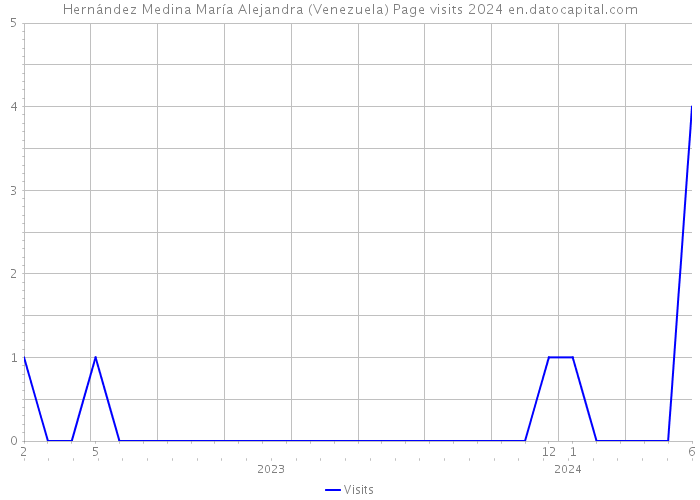 Hernández Medina María Alejandra (Venezuela) Page visits 2024 