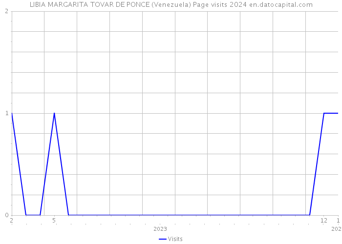 LIBIA MARGARITA TOVAR DE PONCE (Venezuela) Page visits 2024 