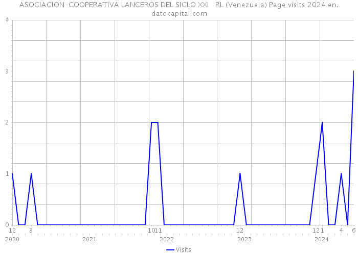 ASOCIACION COOPERATIVA LANCEROS DEL SIGLO XXI RL (Venezuela) Page visits 2024 