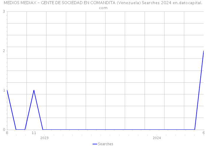 MEDIOS MEDIAX - GENTE DE SOCIEDAD EN COMANDITA (Venezuela) Searches 2024 