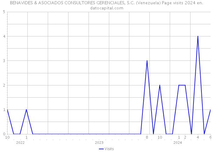 BENAVIDES & ASOCIADOS CONSULTORES GERENCIALES, S.C. (Venezuela) Page visits 2024 