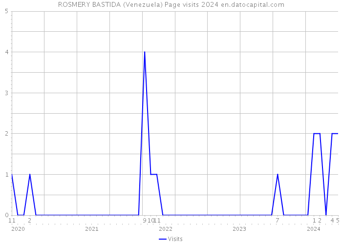 ROSMERY BASTIDA (Venezuela) Page visits 2024 