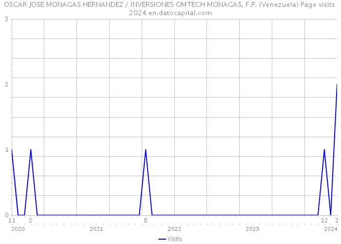 OSCAR JOSE MONAGAS HERNANDEZ / INVERSIONES OMTECH MONAGAS, F.P. (Venezuela) Page visits 2024 