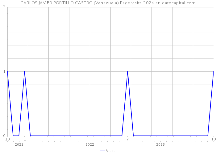 CARLOS JAVIER PORTILLO CASTRO (Venezuela) Page visits 2024 