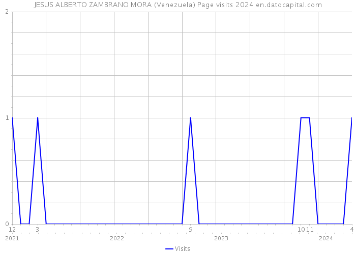 JESUS ALBERTO ZAMBRANO MORA (Venezuela) Page visits 2024 