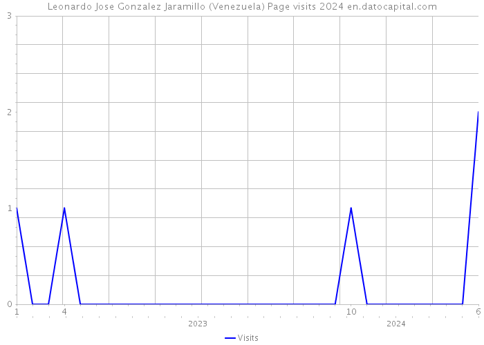 Leonardo Jose Gonzalez Jaramillo (Venezuela) Page visits 2024 